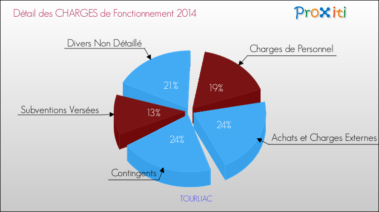 Décomposition des Charges de Fonctionnement 2014 de la commune de TOURLIAC Charges de Fonctionnement 2014 pour la commune de TOURLIAC