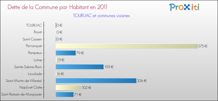 Dette par habitant de la commune en 2011 pour TOURLIAC et les communes proches Comparaison de la dette par habitant de la commune en 2011 pour TOURLIAC et les communes voisines