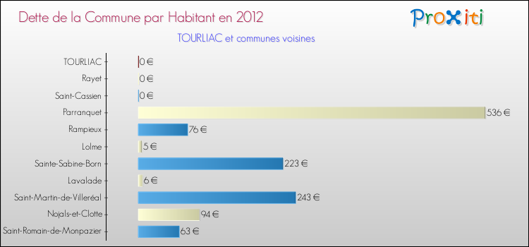 Dette par habitant de la commune en 2012 pour TOURLIAC et les communes proches Comparaison de la dette par habitant de la commune en 2012 pour TOURLIAC et les communes voisines