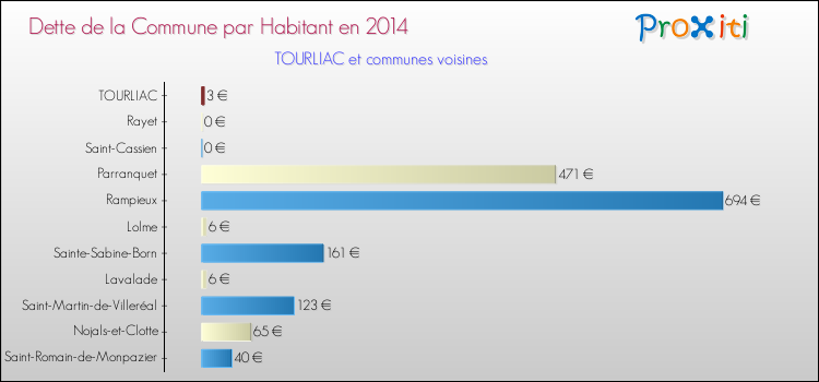Dette par habitant de la commune en 2014 pour TOURLIAC et les communes proches Comparaison de la dette par habitant de la commune en 2014 pour TOURLIAC et les communes voisines