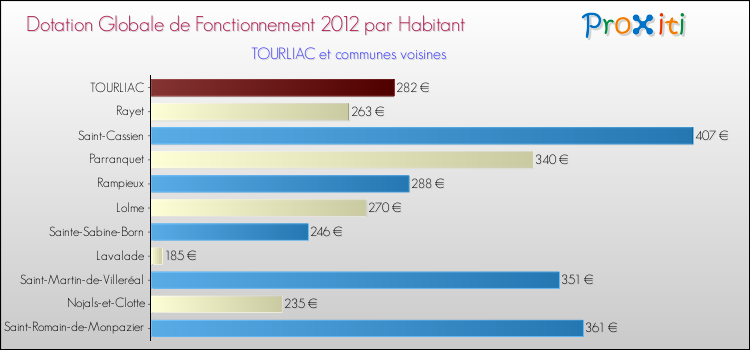 Montant des dotations globales de fonctionnement DGF par Habitant pour TOURLIAC et les communes proches Comparaison des des dotations globales de fonctionnement DGF par habitant pour TOURLIAC et les communes voisines