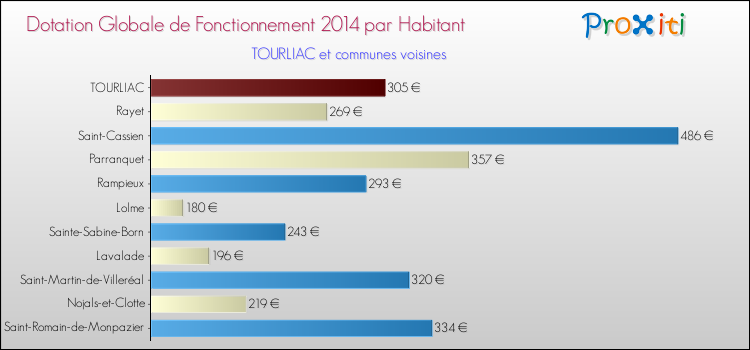 Montant des dotations globales de fonctionnement DGF par Habitant pour TOURLIAC et les communes proches en 2014. Comparaison des des dotations globales de fonctionnement DGF par habitant pour TOURLIAC et les communes voisines en 2014.