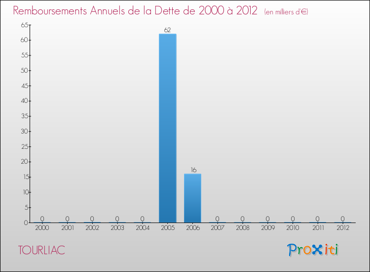 Evolution de l'annuité de la dette pour la commune de TOURLIAC de 2000 à 2012 Annuités de la dette pour TOURLIAC de 2000 à 2012