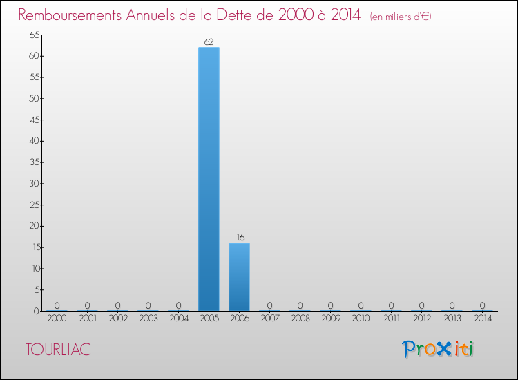 Evolution de l'annuité de la dette pour la commune de TOURLIAC de 2000 à 2014 Annuités de la dette pour TOURLIAC de 2000 à 2014
