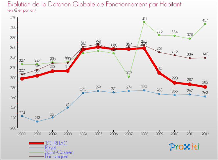 Evolution et montant de la dotation globale de fonctionnement par Habitant pour TOURLIAC et les communes proches Comparaison des dotations globales de fonctionnement par habitant pour TOURLIAC et les communes voisines