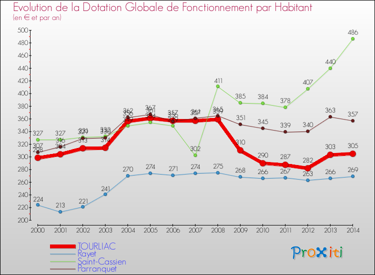 Evolution et montant de la dotation globale de fonctionnement par Habitant pour TOURLIAC et les communes proches de 2000 à 2014. Comparaison des dotations globales de fonctionnement par habitant pour TOURLIAC et les communes voisines de 2000 à 2014.