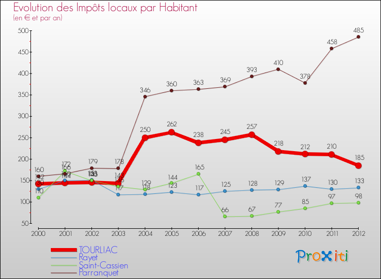 Evolution et montant des impôts locaux par Habitant pour TOURLIAC et les communes proches Comparaison des impôts locaux par habitant pour TOURLIAC et les communes voisines