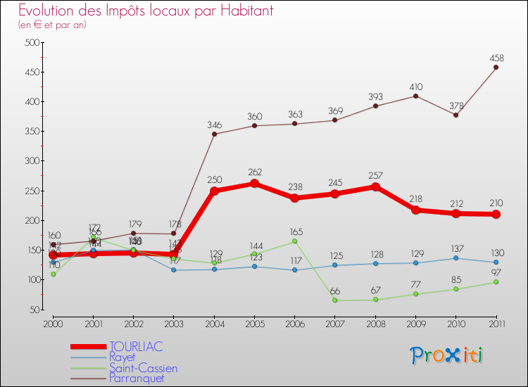 Evolution et montant des impôts locaux par Habitant pour TOURLIAC et les communes proches Comparaison des impôts locaux par habitant pour TOURLIAC et les communes voisines