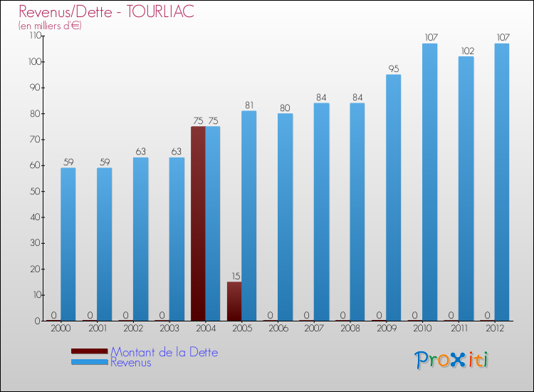 Evolution comparée de la dette et des revenus pour la commune de TOURLIAC de 2000 à 2012 Comparaison de la dette et des revenus pour TOURLIAC de 2000 à 2012