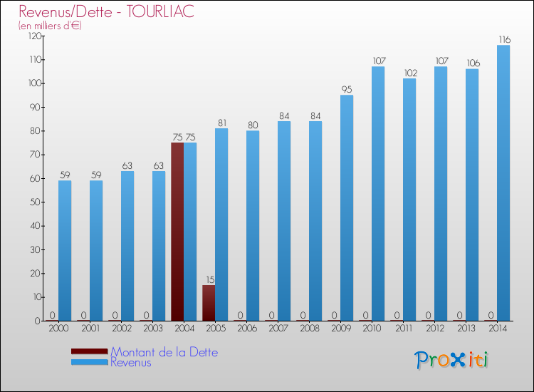 Evolution comparée de la dette et des revenus pour la commune de TOURLIAC de 2000 à 2014 Comparaison de la dette et des revenus pour TOURLIAC de 2000 à 2014