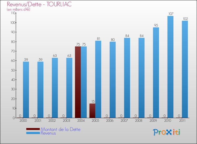 Evolution comparée de la dette et des revenus pour la commune de TOURLIAC de 2000 à 2011 Comparaison de la dette et des revenus pour TOURLIAC de 2000 à 2011