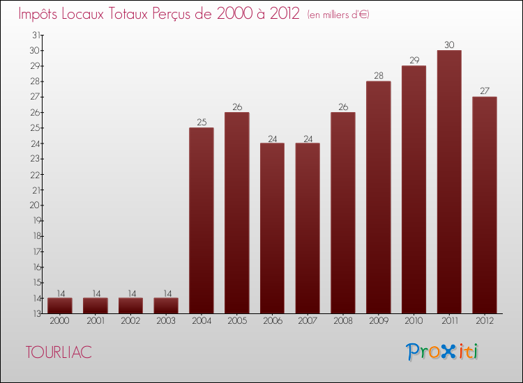 Evolution des Impôts Locaux pour la commune de TOURLIAC de 2000 à 2012 Evolution des Impôts Locaux pour TOURLIAC de 2000 à 2012