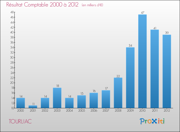 Evolution du résultat comptable pour la commune de TOURLIAC de 2000 à 2012 Evolution du résultat comptable pour TOURLIAC de 2000 à 2012