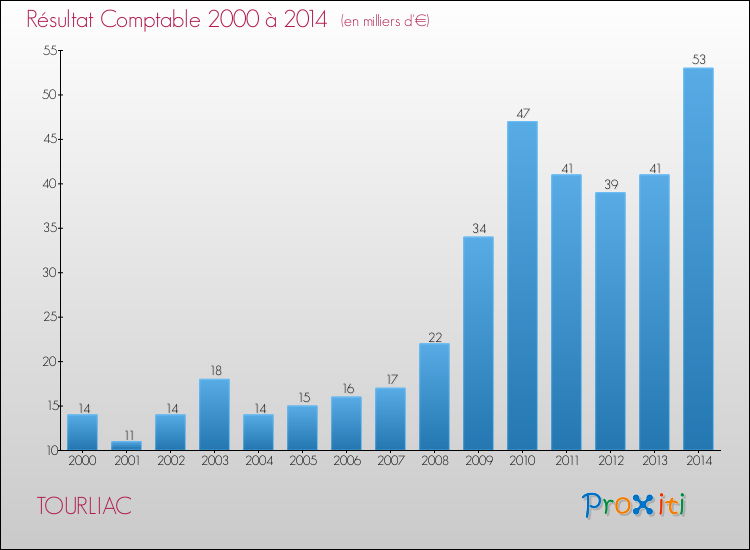 Evolution du résultat comptable pour la commune de TOURLIAC de 2000 à 2014 Evolution du résultat comptable pour TOURLIAC de 2000 à 2014