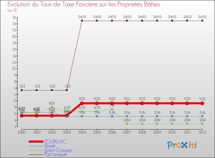 Evolution du taux de la taxe foncière sur le bati pour TOURLIAC et les communes proches de 2000 à 2012 Comparaison des taux de taxe foncière sur le bati pour TOURLIAC et les communes voisines de 2000 à 2012