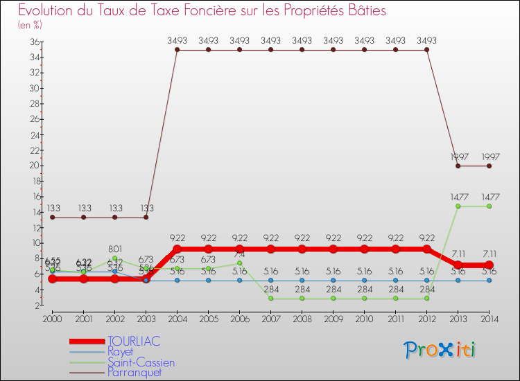 Evolution du taux de la taxe foncière sur le bati pour TOURLIAC et les communes proches de 2000 à 2014 Comparaison des taux de taxe foncière sur le bati pour TOURLIAC et les communes voisines de 2000 à 2014
