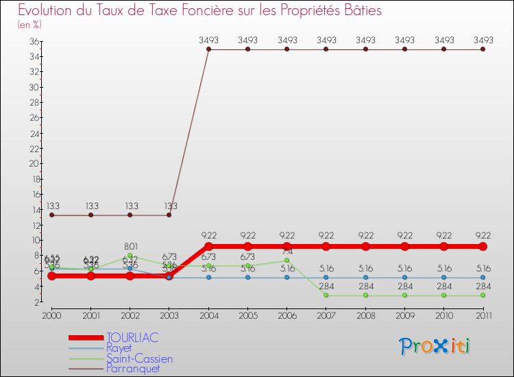 Evolution du taux de la taxe foncière sur le bati pour TOURLIAC et les communes proches Comparaison des taux de taxe foncière sur le bati pour TOURLIAC et les communes voisines