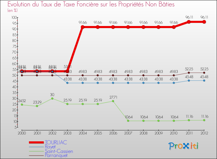 Evolution du taux de la taxe foncière sur les immeubles et terrains non batis pour TOURLIAC et les communes proches de 2000 à 2012 Comparaison des taux de la taxe foncière sur les immeubles et terrains non batis pour TOURLIAC et les communes voisines de 2000 à 2012