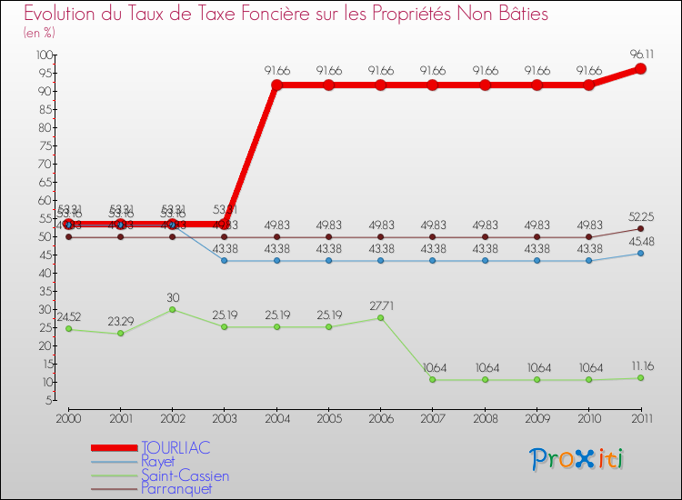 Evolution du taux de la taxe foncière sur les immeubles et terrains non batis pour TOURLIAC et les communes proches Comparaison des taux de la taxe foncière sur les immeubles et terrains non batis pour TOURLIAC et les communes voisines
