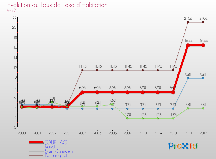 Evolution du taux de la taxe d'habitation pour TOURLIAC et les communes proches Comparaison des taux de la taxe d'habitation pour TOURLIAC et les communes voisines
