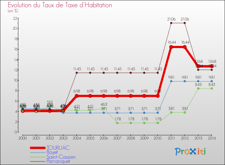 Evolution du taux de la taxe d'habitation pour TOURLIAC et les communes proches de 2000 à 2014 Comparaison des taux de la taxe d'habitation pour TOURLIAC et les communes voisines de 2000 à 2014