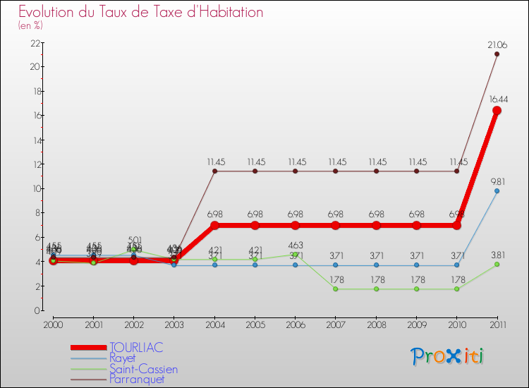 Evolution du taux de la taxe d'habitation pour TOURLIAC et les communes proches Comparaison des taux de la taxe d'habitation pour TOURLIAC et les communes voisines