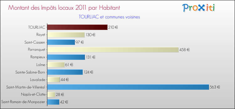 Montant des impôts locaux par Habitant pour TOURLIAC et les communes proches Comparaison des impôts locaux par habitant pour TOURLIAC et les communes voisines