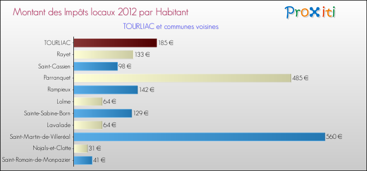 Montant des impôts locaux par Habitant pour TOURLIAC et les communes proches Comparaison des impôts locaux par habitant pour TOURLIAC et les communes voisines