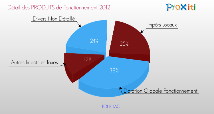Décomposition du Budget de Fonctionnement 2012 de la commune de TOURLIAC Budget de Fonctionnement 2012 pour la commune de TOURLIAC