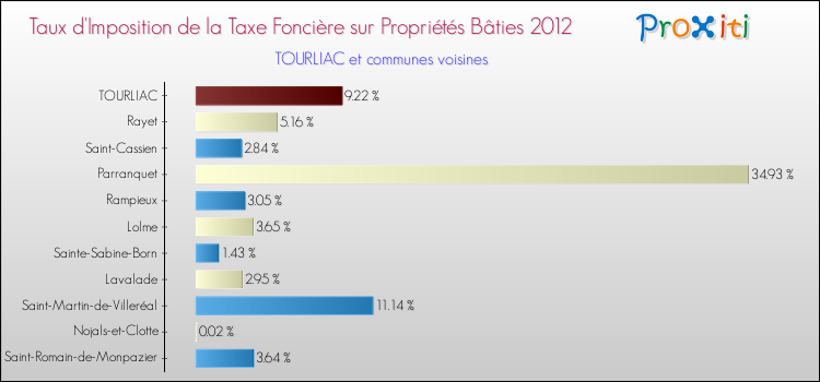 Taux d'imposition de la taxe foncière sur le bati 2012 pour TOURLIAC et les communes proches Comparaison des taux d'imposition de la taxe foncière sur le bati 2012 pour TOURLIAC et les communes voisines