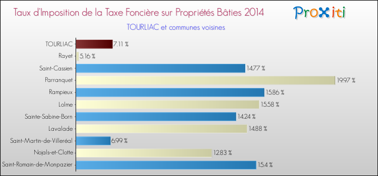 Taux d'imposition de la taxe foncière sur le bati 2014 pour TOURLIAC et les communes proches Comparaison des taux d'imposition de la taxe foncière sur le bati 2014 pour TOURLIAC et les communes voisines