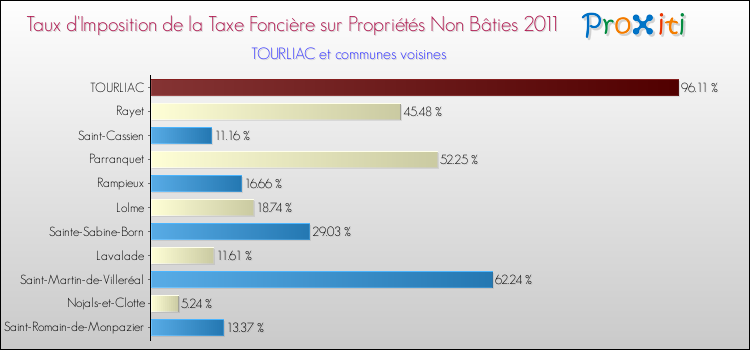Taux d'imposition de la taxe foncière sur les immeubles et terrains non batis 2011 pour TOURLIAC et les communes proches Comparaison des taux d'imposition de la taxe foncière sur les immeubles et terrains non batis 2011 pour TOURLIAC et les communes voisines