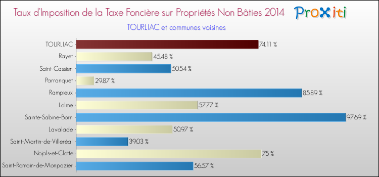 Taux d'imposition de la taxe foncière sur les immeubles et terrains non batis 2014 pour TOURLIAC et les communes proches Comparaison des taux d'imposition de la taxe foncière sur les immeubles et terrains non batis 2014 pour TOURLIAC et les communes voisines