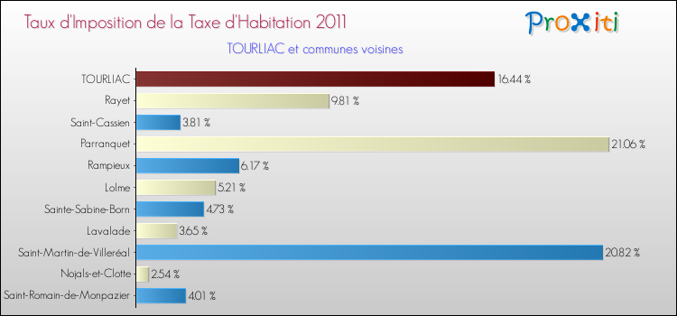 Taux d'imposition de la taxe d'habitation 2011 pour TOURLIAC et les communes proches Comparaison des taux d'imposition de la taxe d'habitation 2011 pour TOURLIAC et les communes voisines