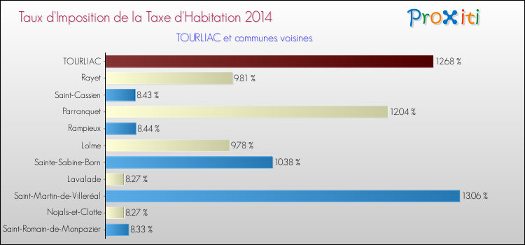 Taux d'imposition de la taxe d'habitation 2014 pour TOURLIAC et les communes proches Comparaison des taux d'imposition de la taxe d'habitation 2014 pour TOURLIAC et les communes voisines