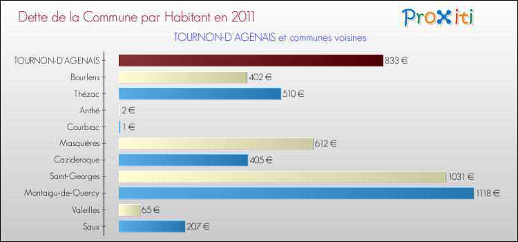 Dette par habitant de la commune en 2011 pour TOURNON-D'AGENAIS et les communes proches Comparaison de la dette par habitant de la commune en 2011 pour TOURNON-D'AGENAIS et les communes voisines