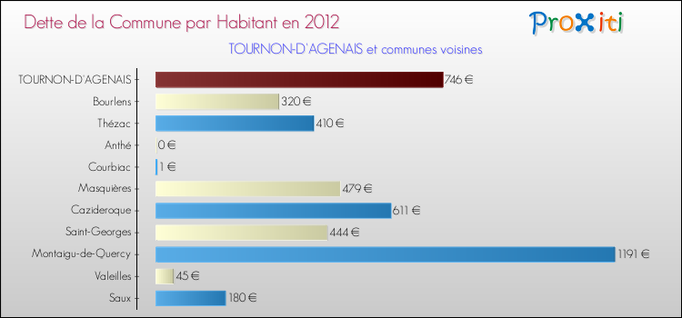 Dette par habitant de la commune en 2012 pour TOURNON-D'AGENAIS et les communes proches Comparaison de la dette par habitant de la commune en 2012 pour TOURNON-D'AGENAIS et les communes voisines