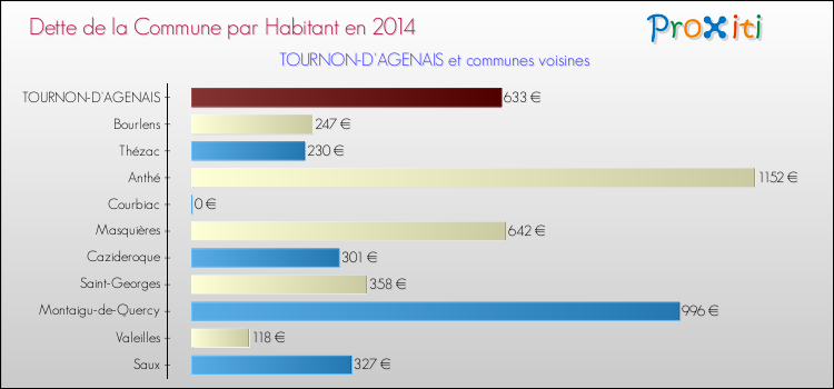Dette par habitant de la commune en 2014 pour TOURNON-D'AGENAIS et les communes proches Comparaison de la dette par habitant de la commune en 2014 pour TOURNON-D'AGENAIS et les communes voisines