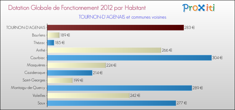 Montant des dotations globales de fonctionnement DGF par Habitant pour TOURNON-D'AGENAIS et les communes proches Comparaison des des dotations globales de fonctionnement DGF par habitant pour TOURNON-D'AGENAIS et les communes voisines