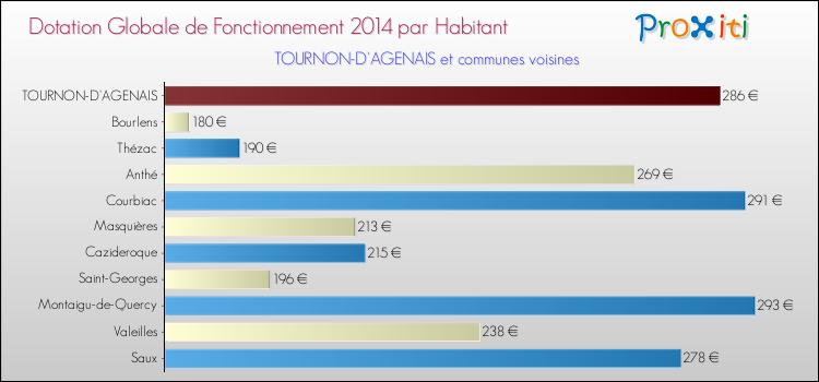 Montant des dotations globales de fonctionnement DGF par Habitant pour TOURNON-D'AGENAIS et les communes proches en 2014. Comparaison des des dotations globales de fonctionnement DGF par habitant pour TOURNON-D'AGENAIS et les communes voisines en 2014.