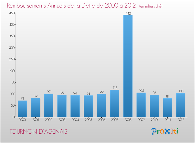 Evolution de l'annuité de la dette pour la commune de TOURNON-D'AGENAIS de 2000 à 2012 Annuités de la dette pour TOURNON-D'AGENAIS de 2000 à 2012