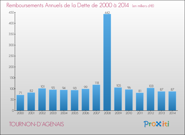 Evolution de l'annuité de la dette pour la commune de TOURNON-D'AGENAIS de 2000 à 2014 Annuités de la dette pour TOURNON-D'AGENAIS de 2000 à 2014