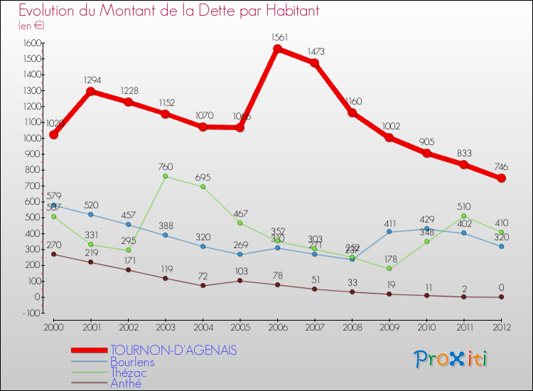 Evolution de la dette par habitant pour la commune de TOURNON-D'AGENAIS et les communes proches de 2000 à 2012 Comparaison de la dette par habitant pour TOURNON-D'AGENAIS et les communes voisines de 2000 à 2012