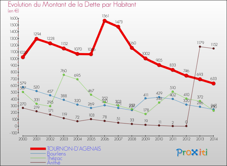 Evolution de la dette par habitant pour la commune de TOURNON-D'AGENAIS et les communes proches de 2000 à 2014 Comparaison de la dette par habitant pour TOURNON-D'AGENAIS et les communes voisines de 2000 à 2014