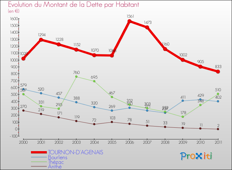 Evolution de la dette par habitant pour la commune de TOURNON-D'AGENAIS et les communes proches Comparaison de la dette par habitant pour TOURNON-D'AGENAIS et les communes voisines