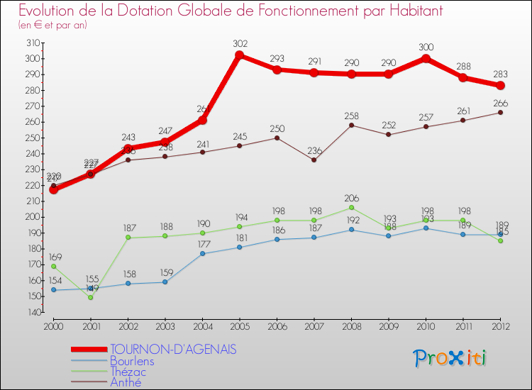 Evolution et montant de la dotation globale de fonctionnement par Habitant pour TOURNON-D'AGENAIS et les communes proches Comparaison des dotations globales de fonctionnement par habitant pour TOURNON-D'AGENAIS et les communes voisines