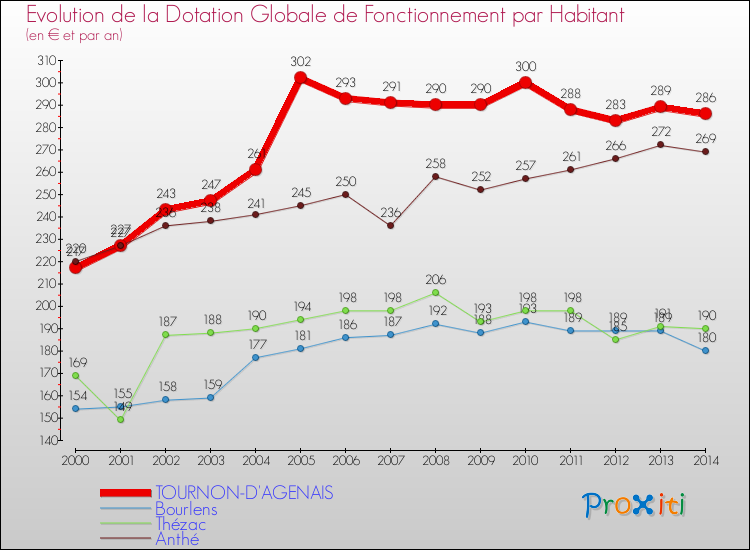 Evolution et montant de la dotation globale de fonctionnement par Habitant pour TOURNON-D'AGENAIS et les communes proches de 2000 à 2014. Comparaison des dotations globales de fonctionnement par habitant pour TOURNON-D'AGENAIS et les communes voisines de 2000 à 2014.