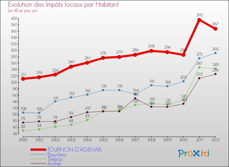 Evolution et montant des impôts locaux par Habitant pour TOURNON-D'AGENAIS et les communes proches Comparaison des impôts locaux par habitant pour TOURNON-D'AGENAIS et les communes voisines