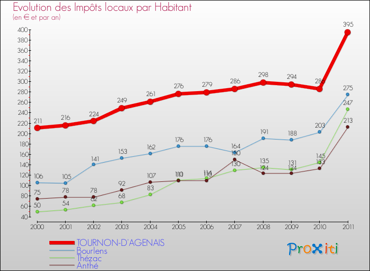 Evolution et montant des impôts locaux par Habitant pour TOURNON-D'AGENAIS et les communes proches Comparaison des impôts locaux par habitant pour TOURNON-D'AGENAIS et les communes voisines