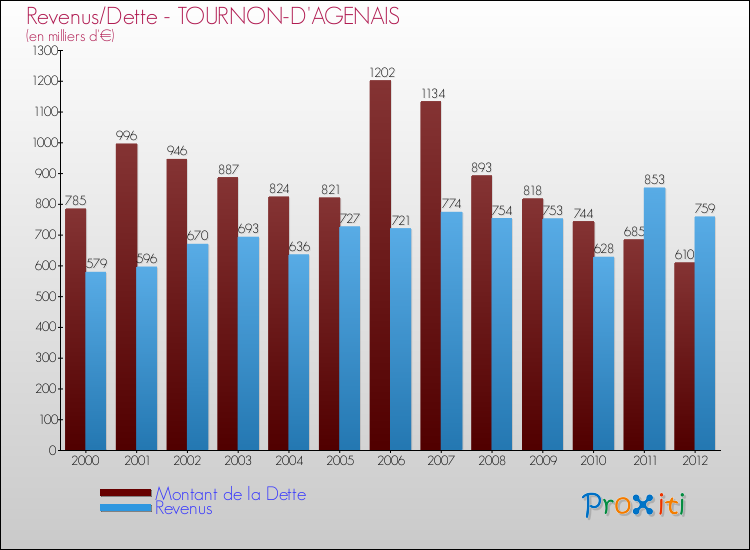 Evolution comparée de la dette et des revenus pour la commune de TOURNON-D'AGENAIS de 2000 à 2012 Comparaison de la dette et des revenus pour TOURNON-D'AGENAIS de 2000 à 2012